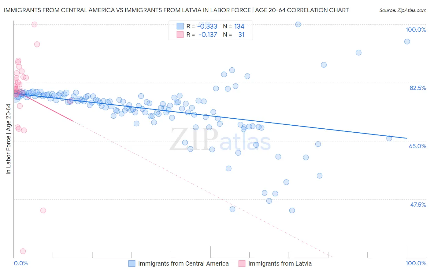 Immigrants from Central America vs Immigrants from Latvia In Labor Force | Age 20-64