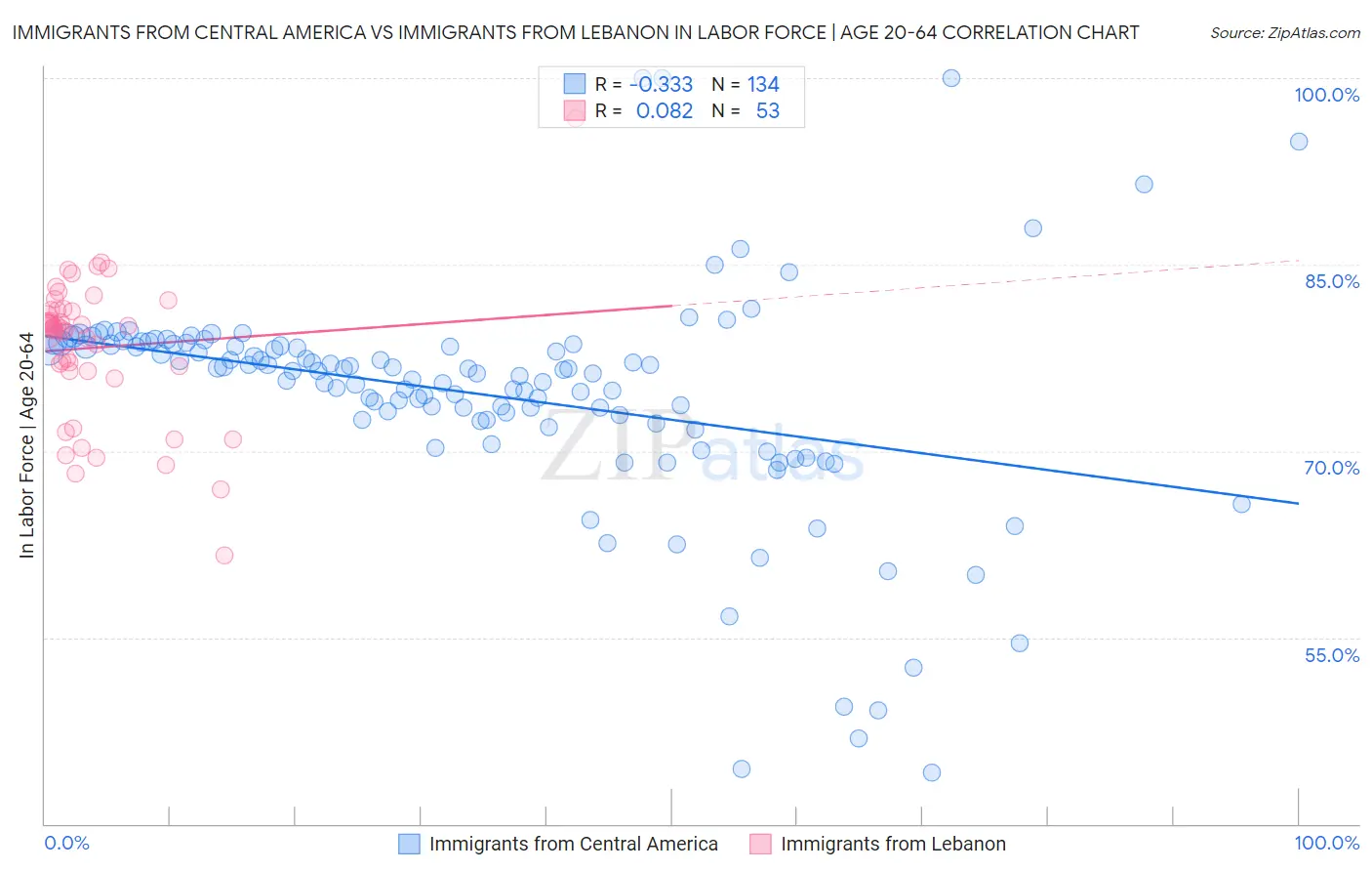 Immigrants from Central America vs Immigrants from Lebanon In Labor Force | Age 20-64