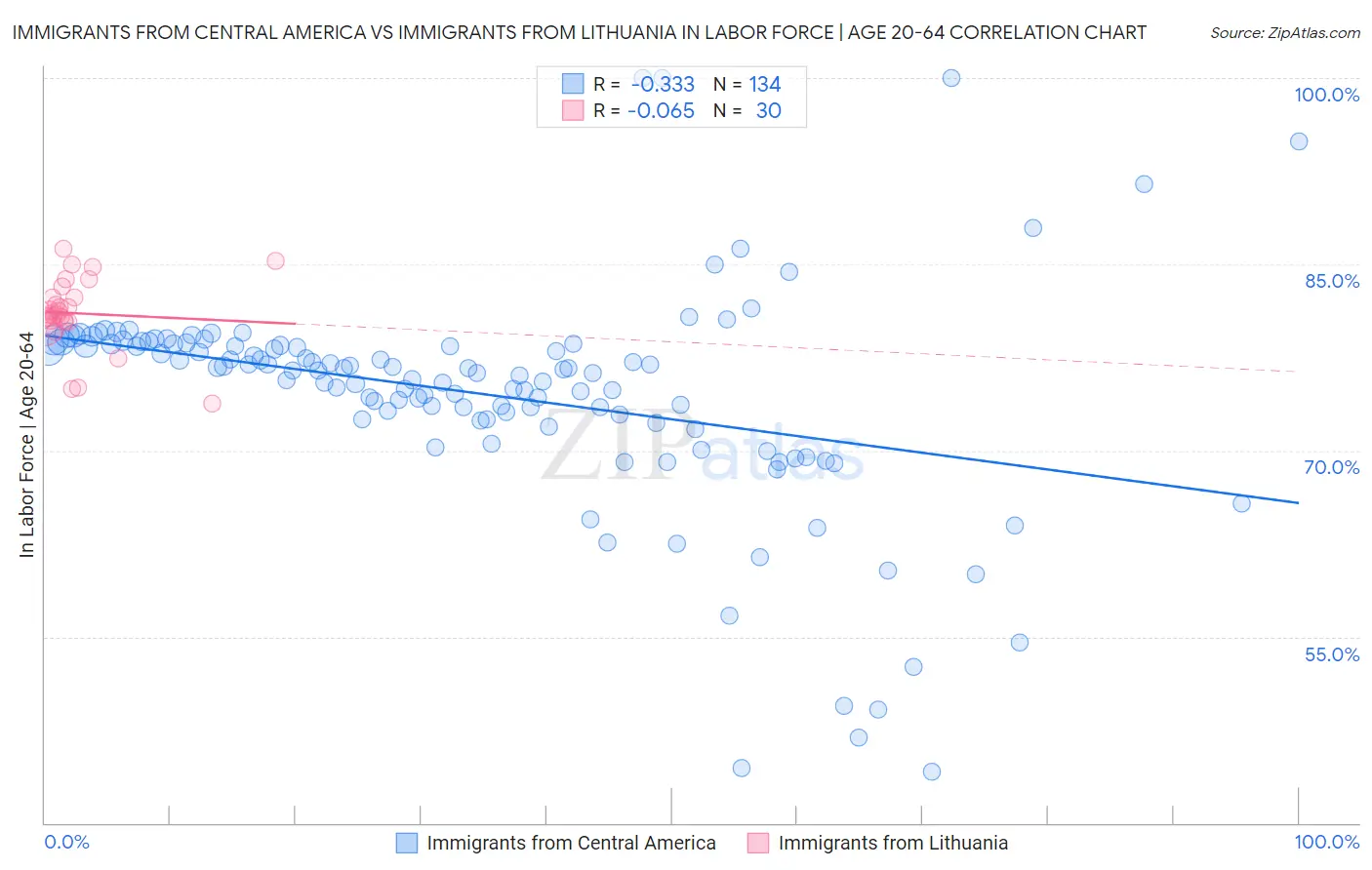 Immigrants from Central America vs Immigrants from Lithuania In Labor Force | Age 20-64