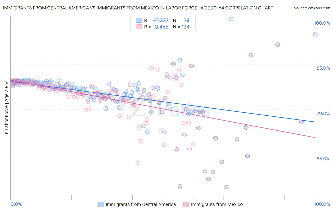 Immigrants from Central America vs Immigrants from Mexico In Labor Force | Age 20-64