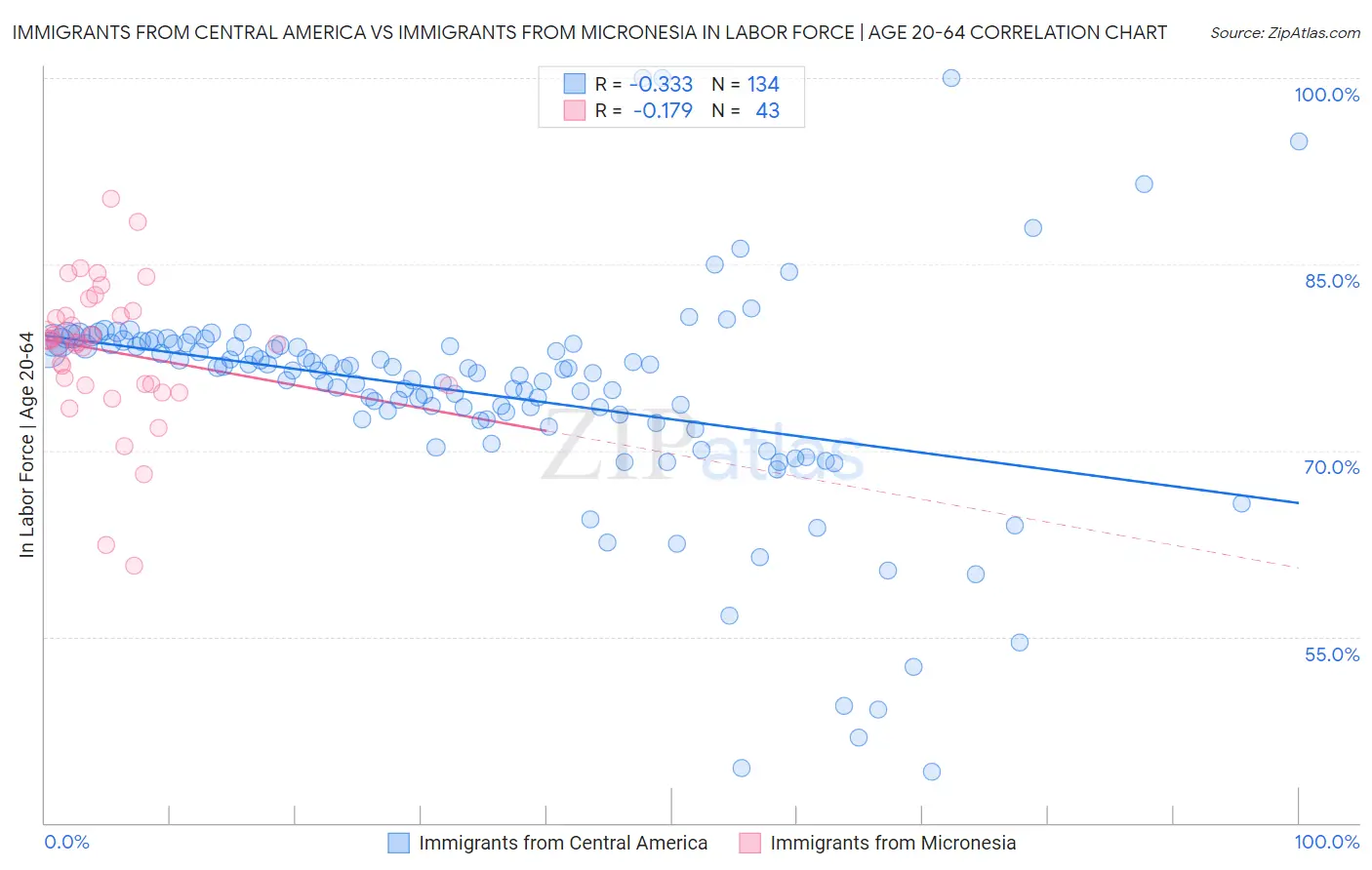 Immigrants from Central America vs Immigrants from Micronesia In Labor Force | Age 20-64