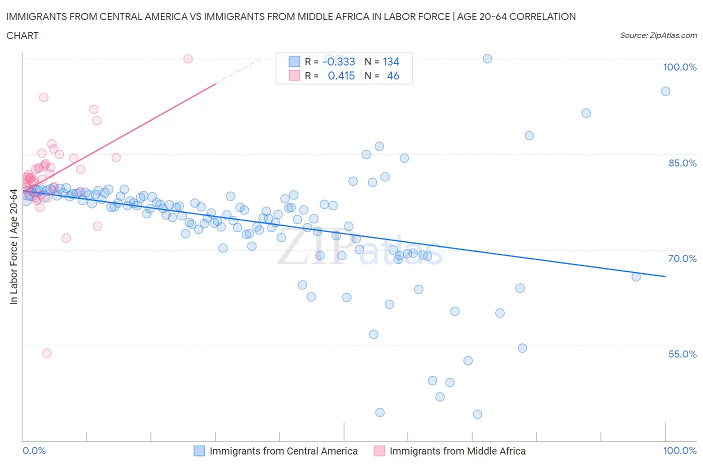 Immigrants from Central America vs Immigrants from Middle Africa In Labor Force | Age 20-64