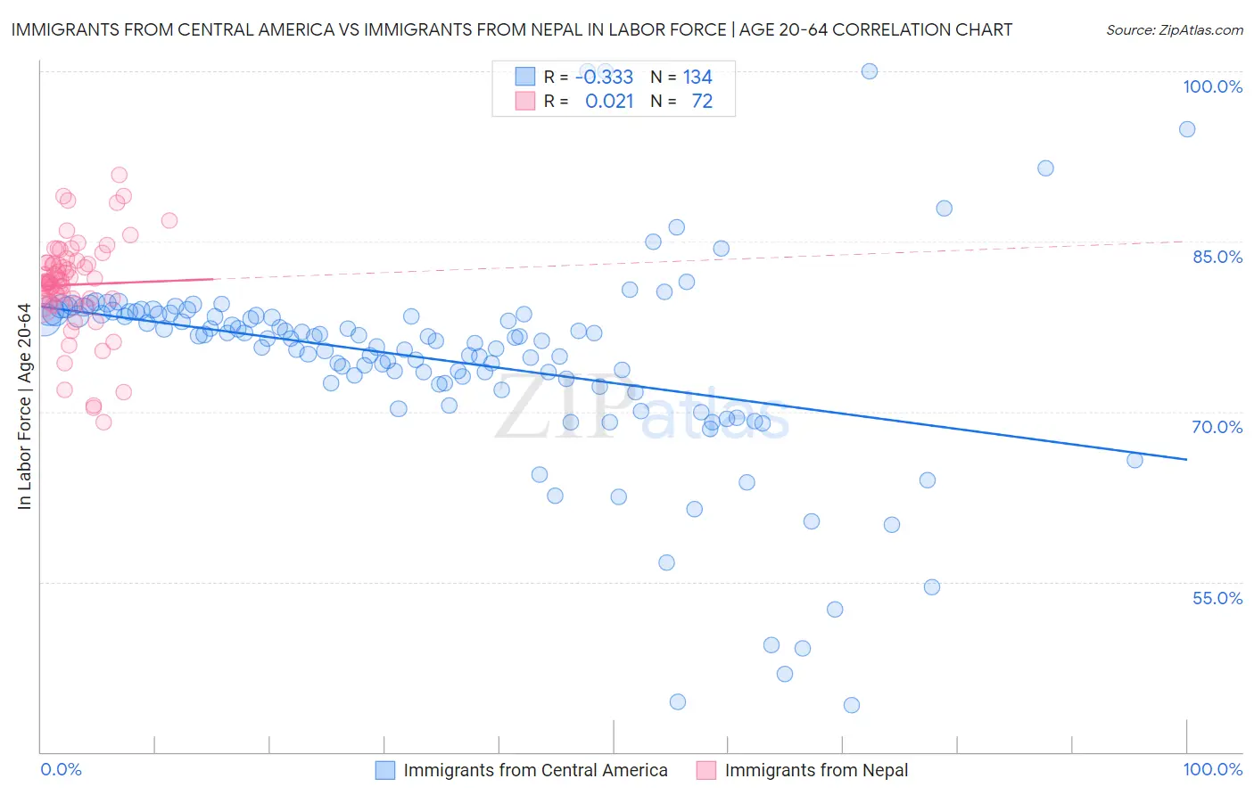 Immigrants from Central America vs Immigrants from Nepal In Labor Force | Age 20-64