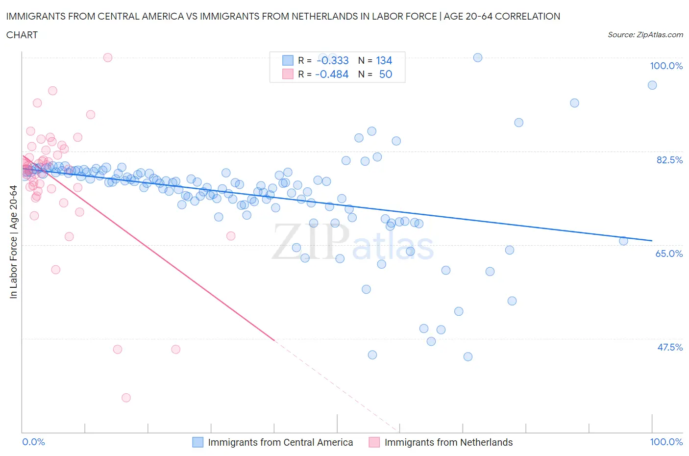 Immigrants from Central America vs Immigrants from Netherlands In Labor Force | Age 20-64