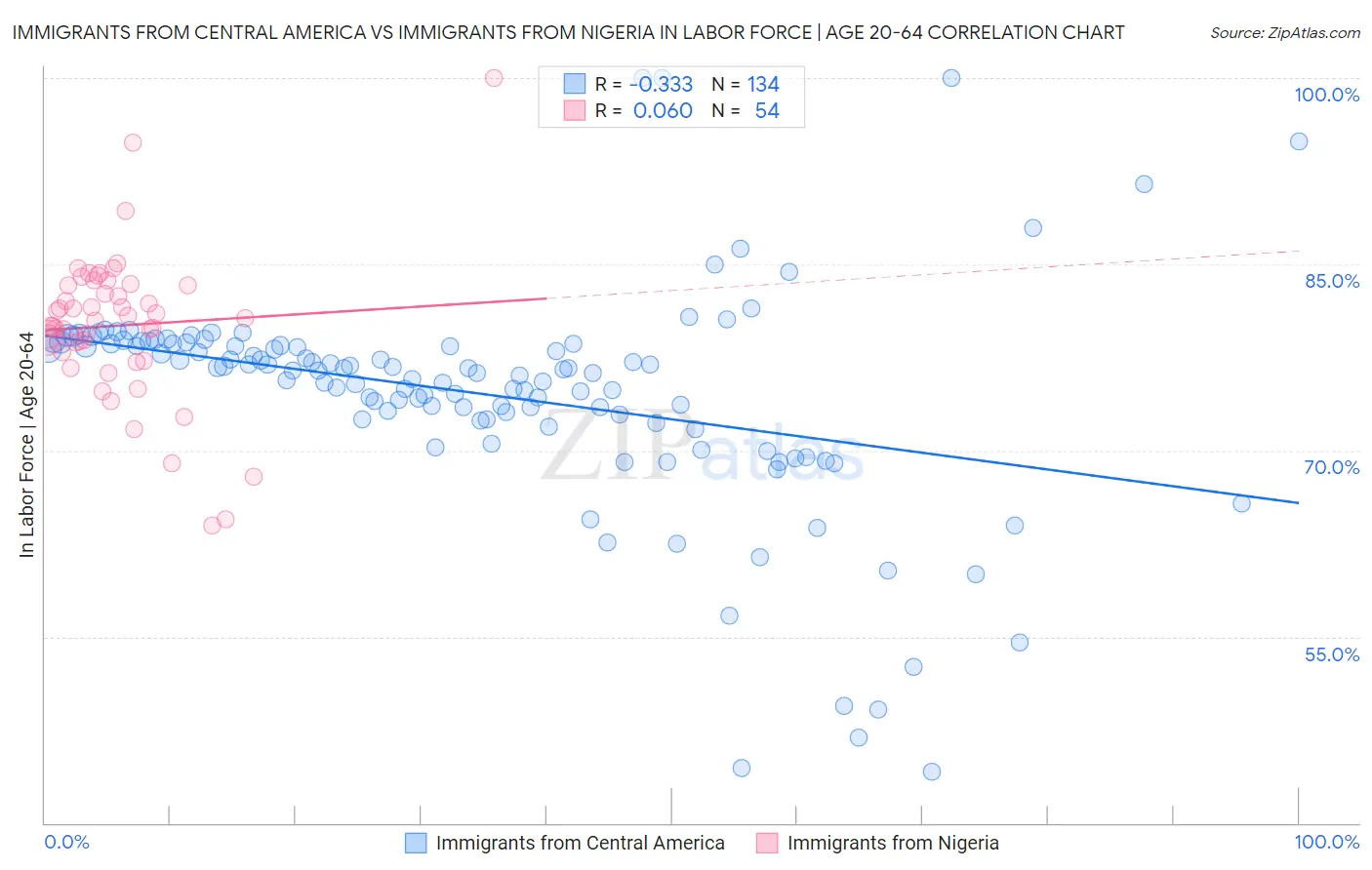 Immigrants from Central America vs Immigrants from Nigeria In Labor Force | Age 20-64