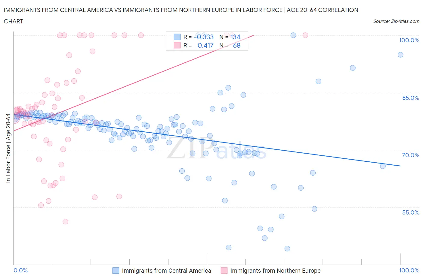 Immigrants from Central America vs Immigrants from Northern Europe In Labor Force | Age 20-64
