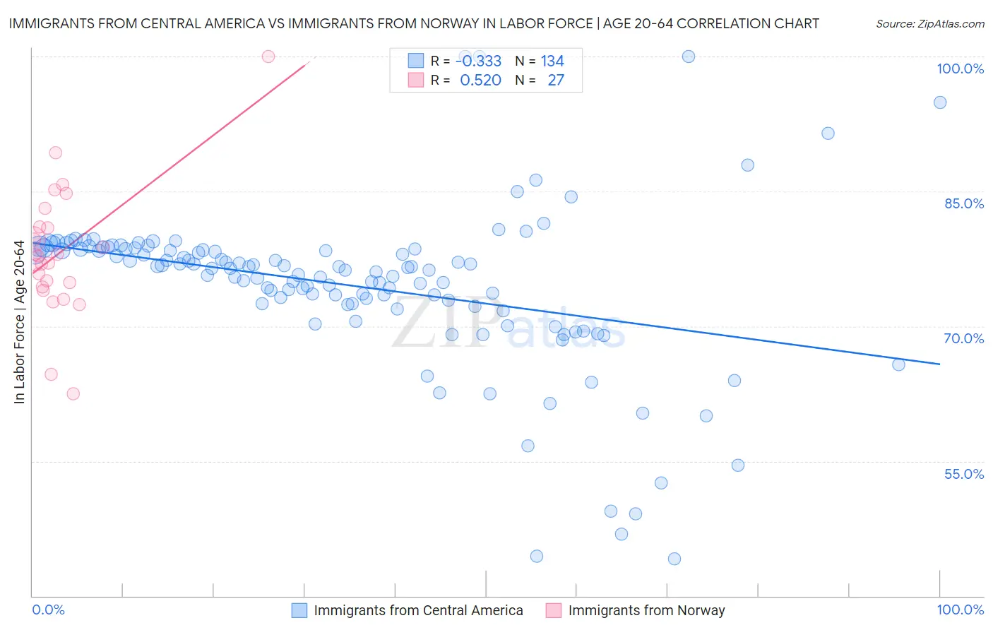 Immigrants from Central America vs Immigrants from Norway In Labor Force | Age 20-64