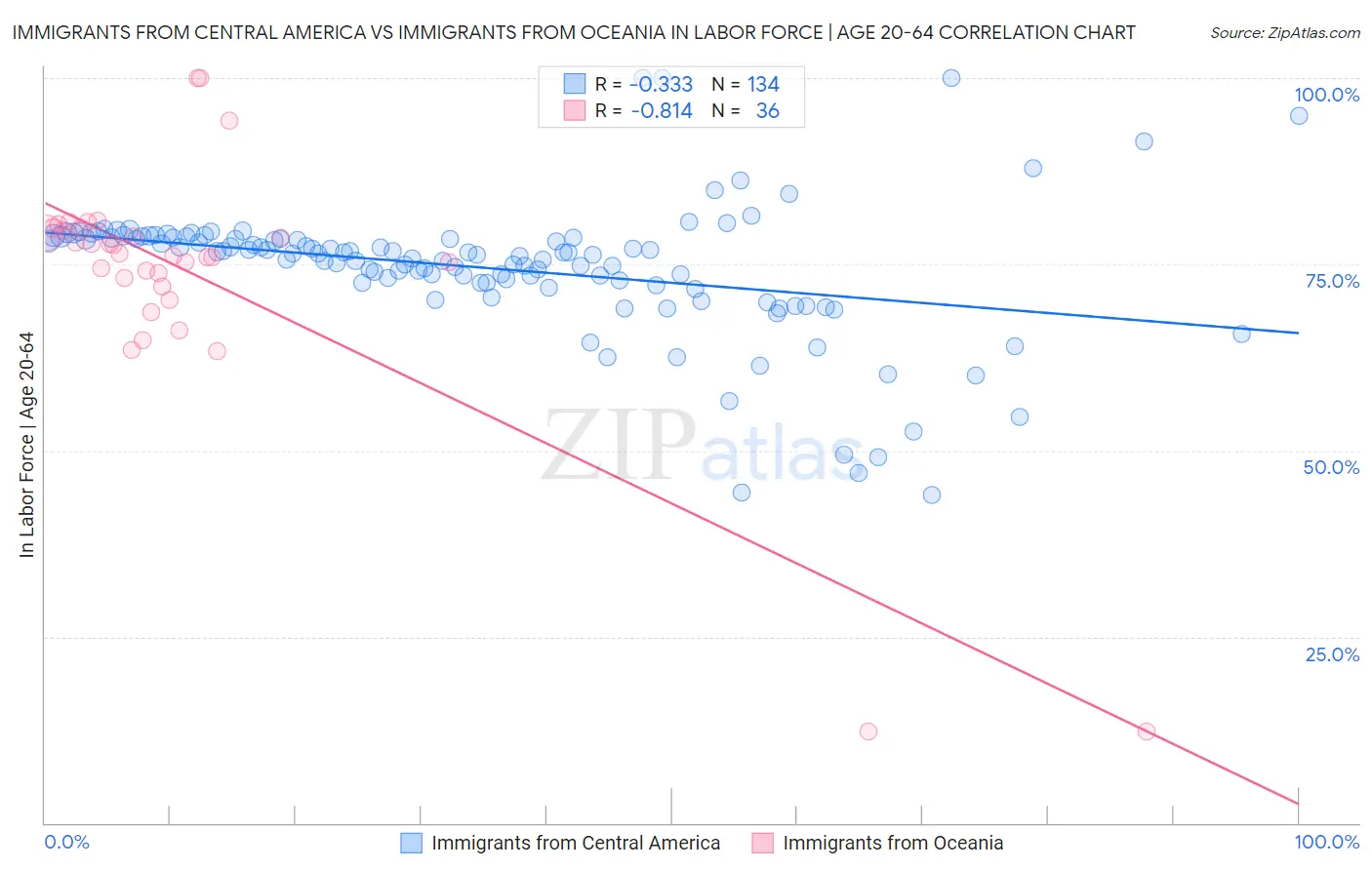 Immigrants from Central America vs Immigrants from Oceania In Labor Force | Age 20-64