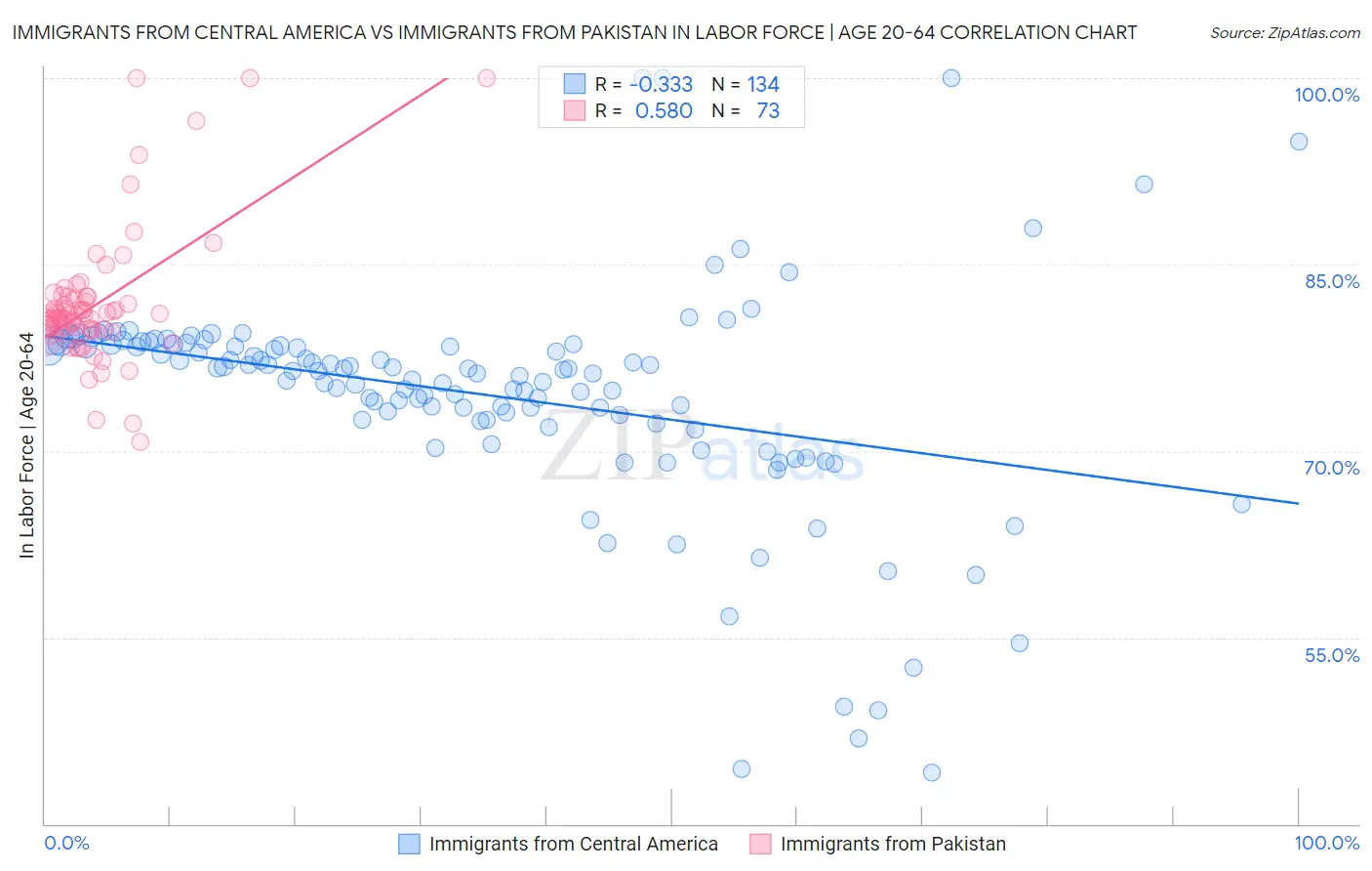 Immigrants from Central America vs Immigrants from Pakistan In Labor Force | Age 20-64