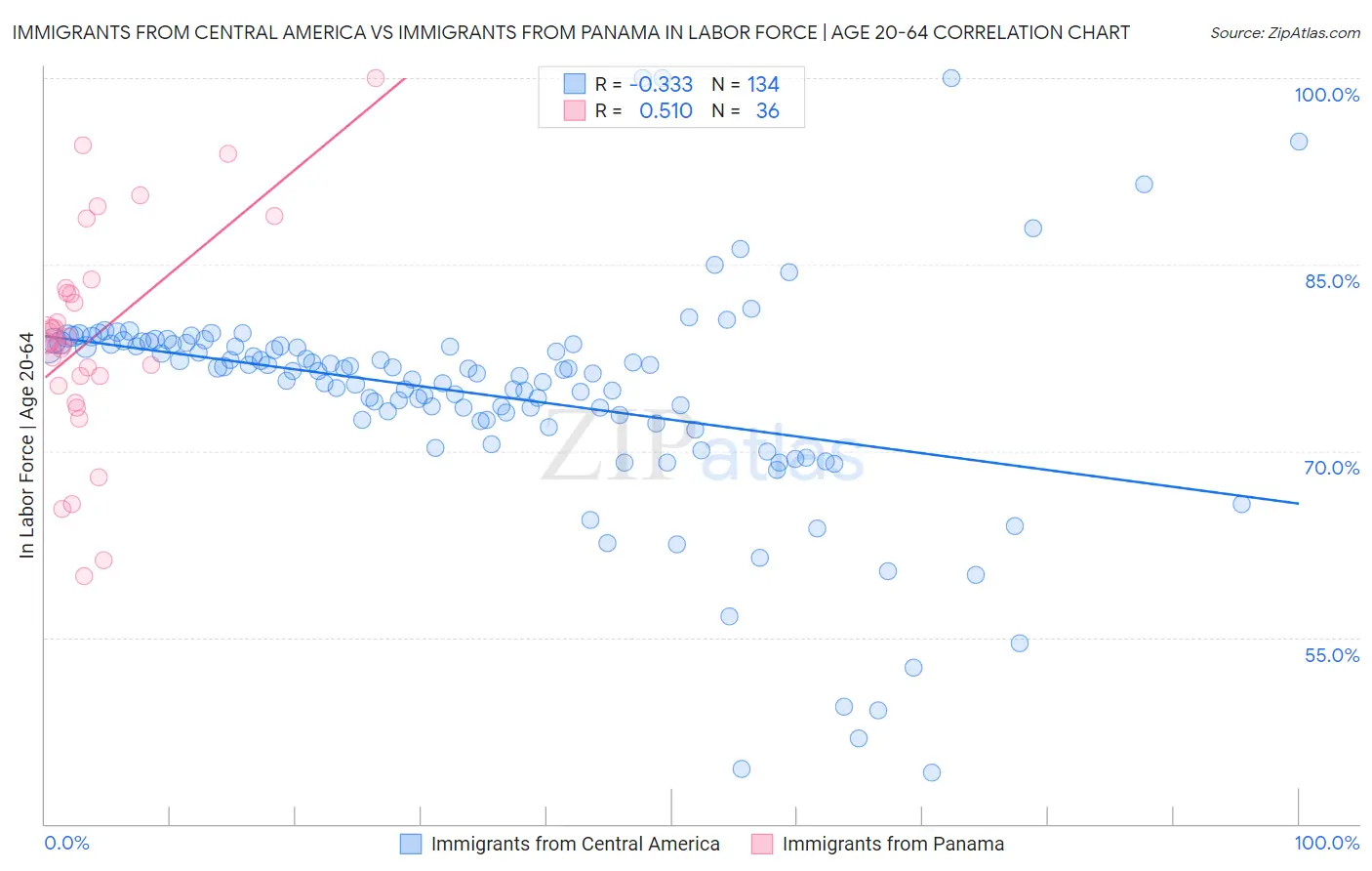 Immigrants from Central America vs Immigrants from Panama In Labor Force | Age 20-64