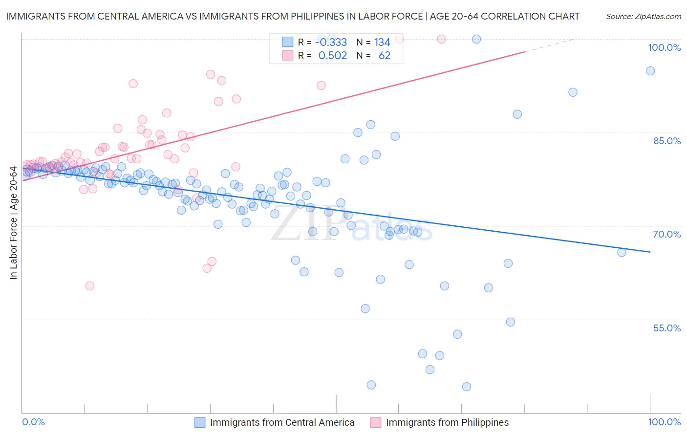 Immigrants from Central America vs Immigrants from Philippines In Labor Force | Age 20-64