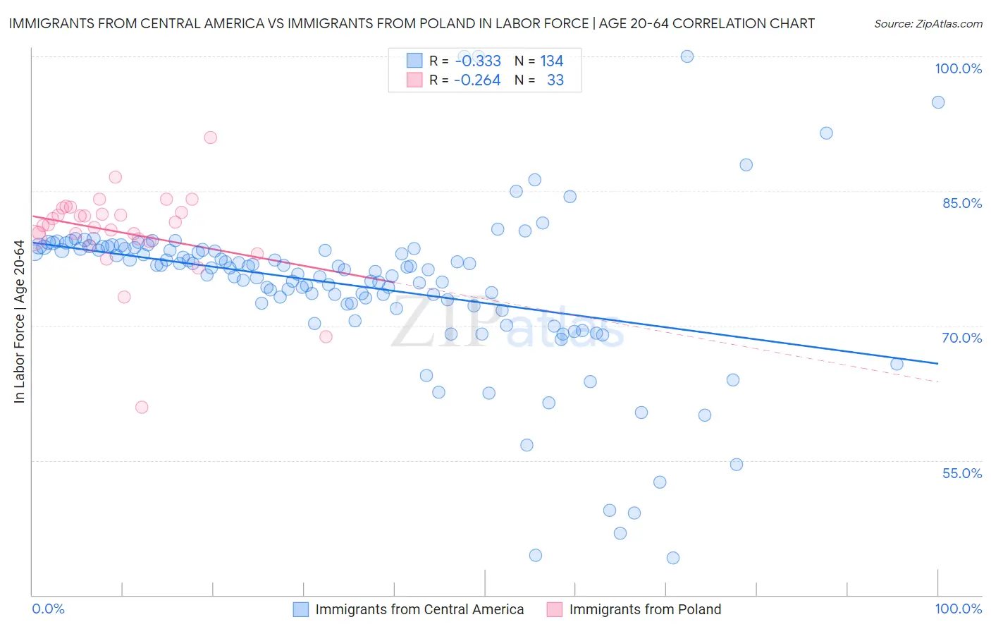 Immigrants from Central America vs Immigrants from Poland In Labor Force | Age 20-64