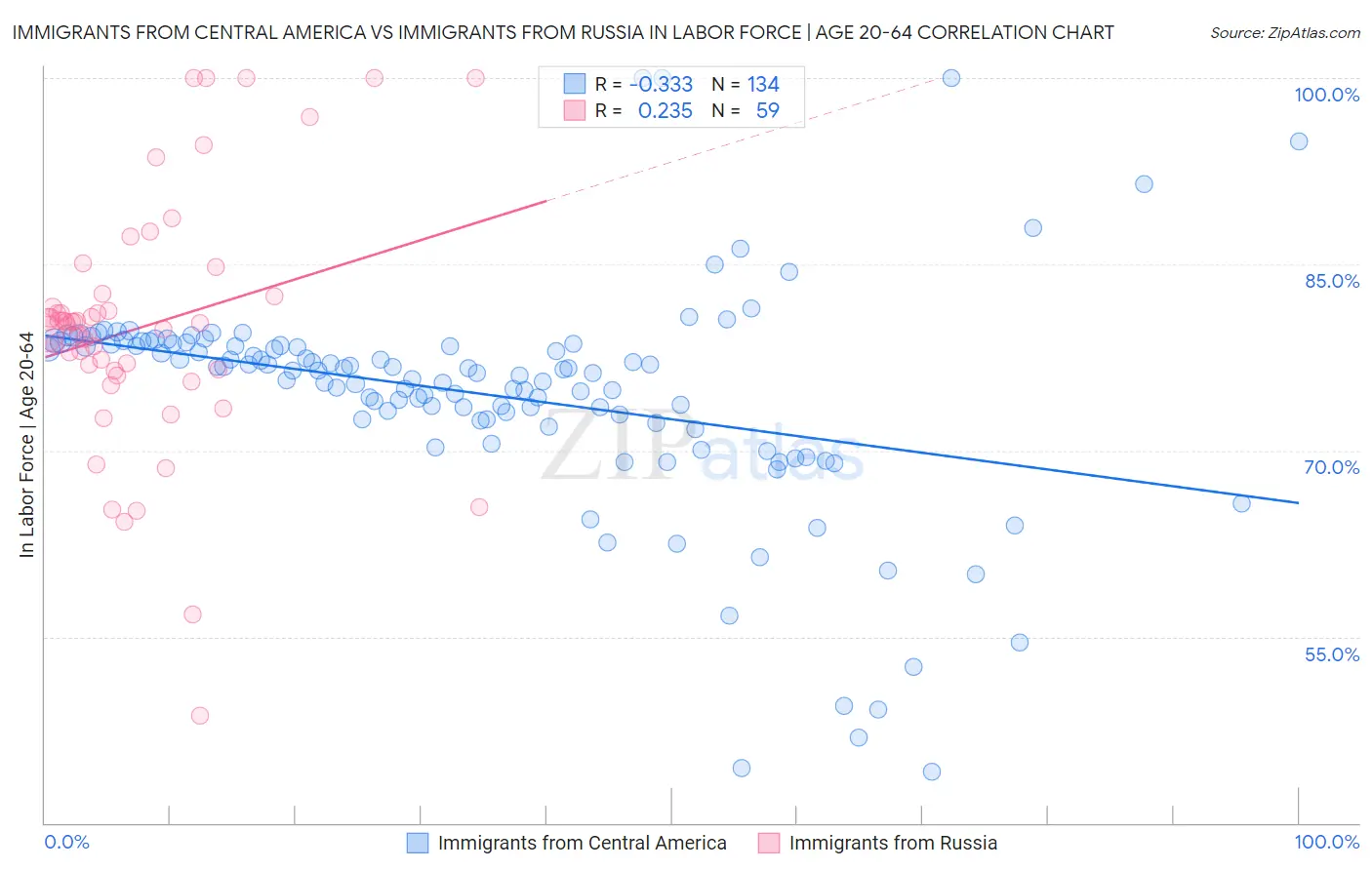 Immigrants from Central America vs Immigrants from Russia In Labor Force | Age 20-64