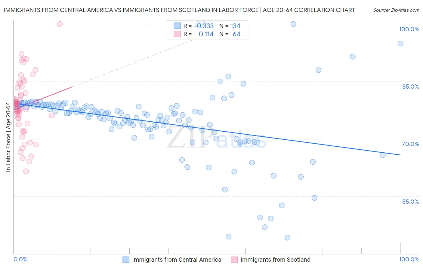 Immigrants from Central America vs Immigrants from Scotland In Labor Force | Age 20-64
