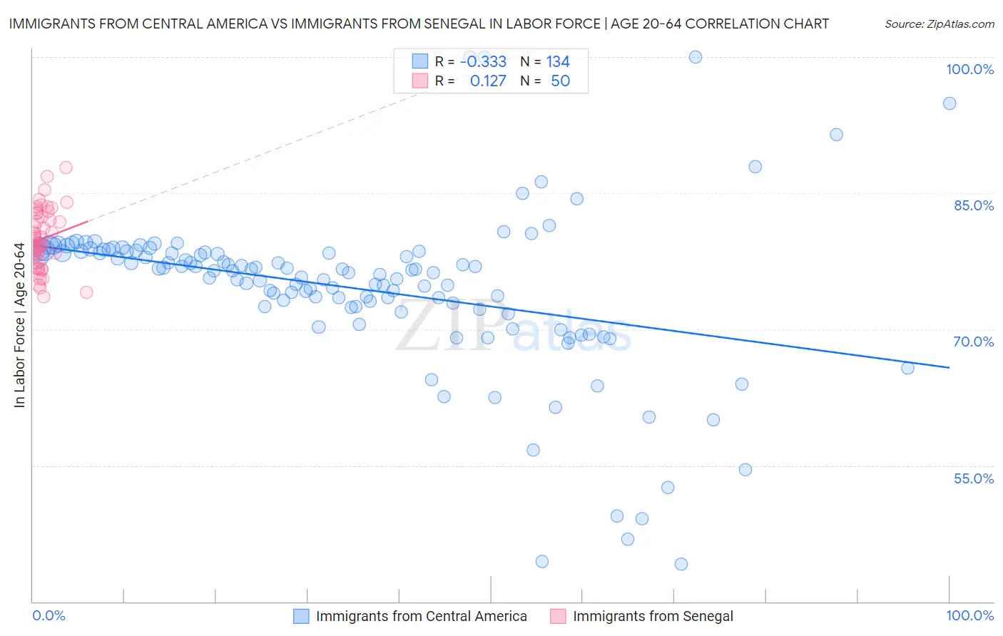 Immigrants from Central America vs Immigrants from Senegal In Labor Force | Age 20-64
