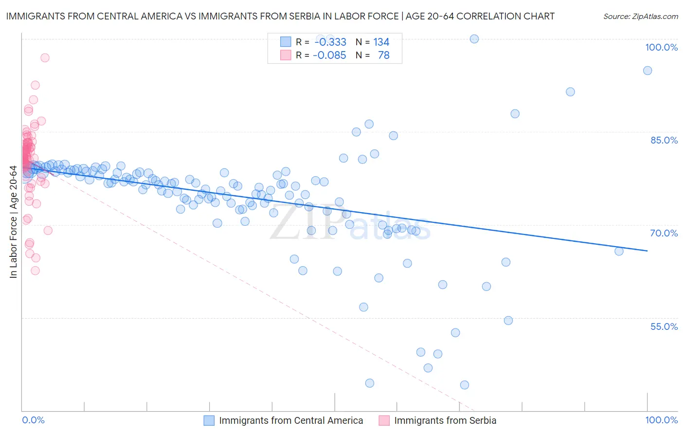 Immigrants from Central America vs Immigrants from Serbia In Labor Force | Age 20-64
