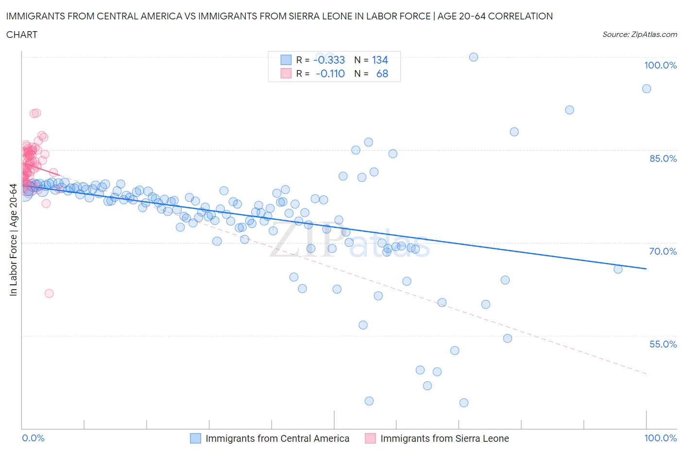 Immigrants from Central America vs Immigrants from Sierra Leone In Labor Force | Age 20-64