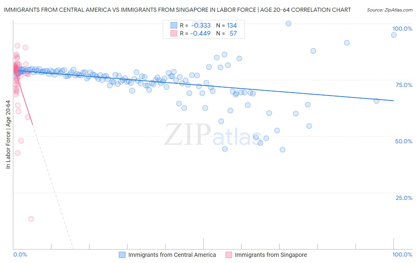 Immigrants from Central America vs Immigrants from Singapore In Labor Force | Age 20-64