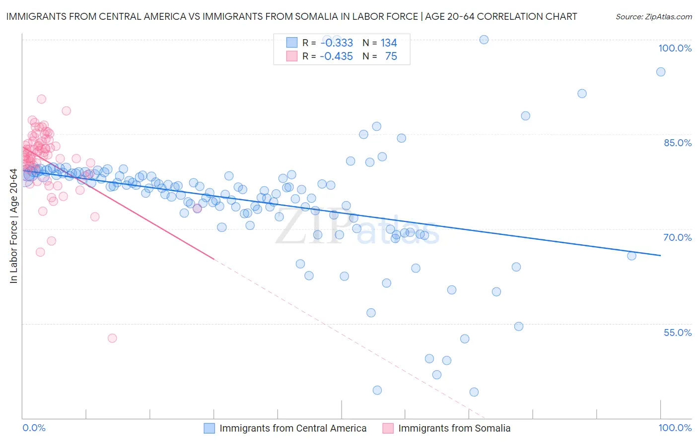 Immigrants from Central America vs Immigrants from Somalia In Labor Force | Age 20-64