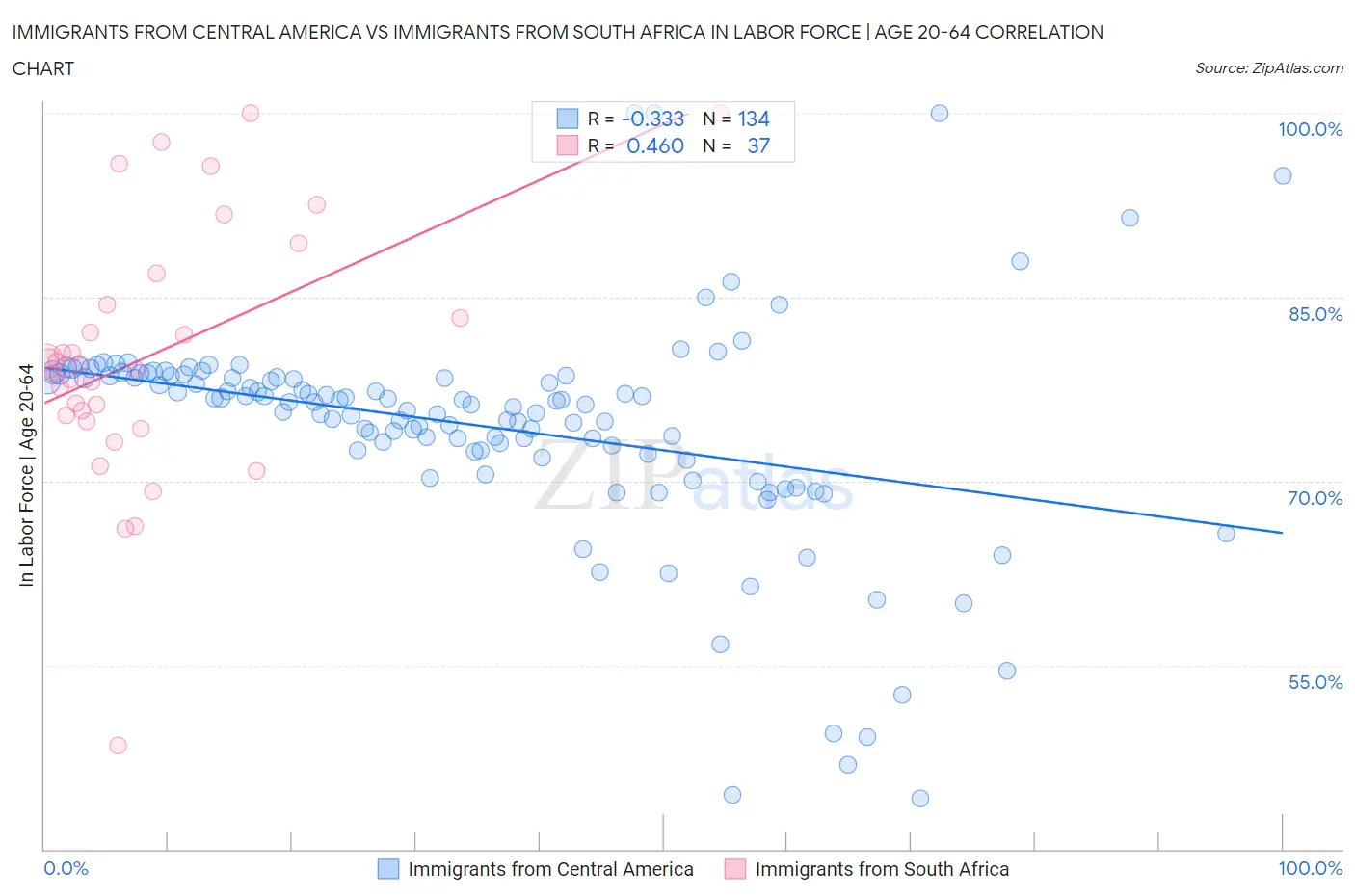 Immigrants from Central America vs Immigrants from South Africa In Labor Force | Age 20-64