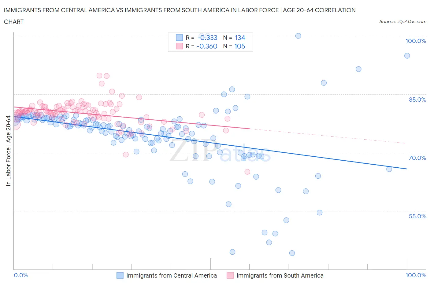 Immigrants from Central America vs Immigrants from South America In Labor Force | Age 20-64