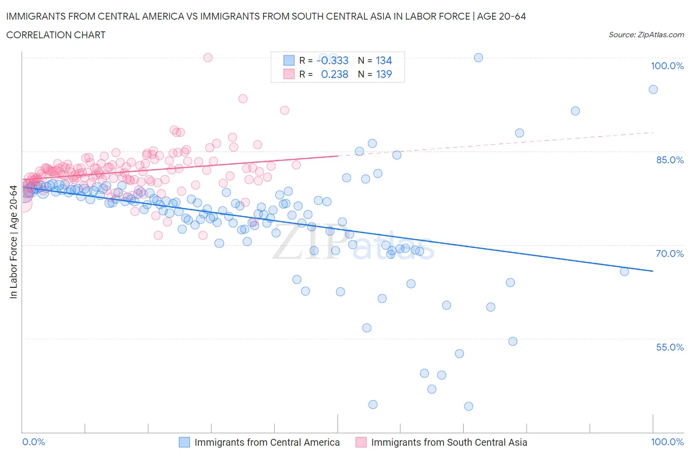 Immigrants from Central America vs Immigrants from South Central Asia In Labor Force | Age 20-64