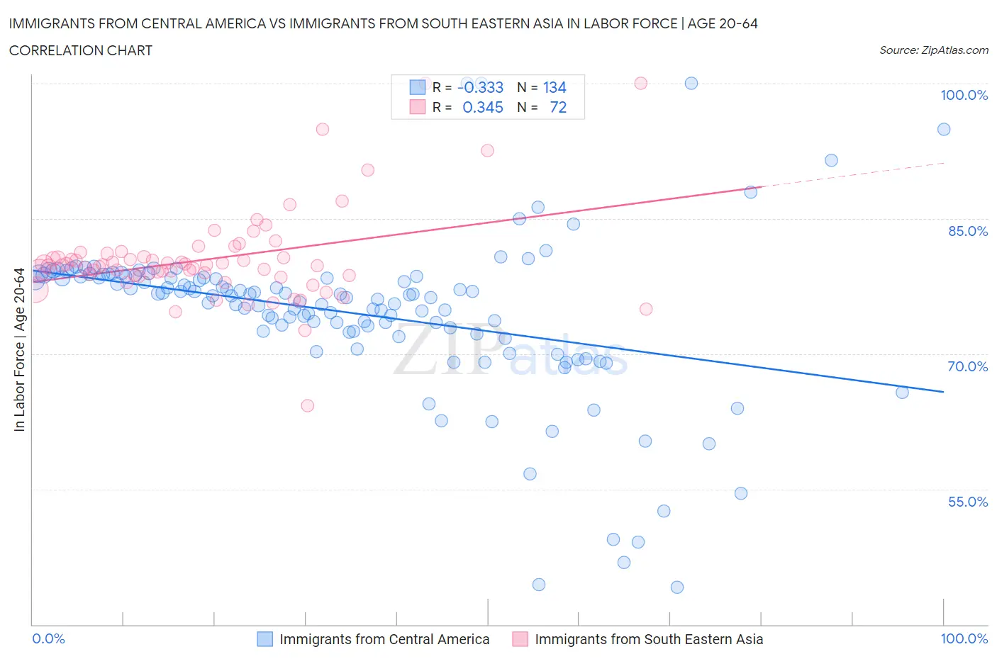 Immigrants from Central America vs Immigrants from South Eastern Asia In Labor Force | Age 20-64
