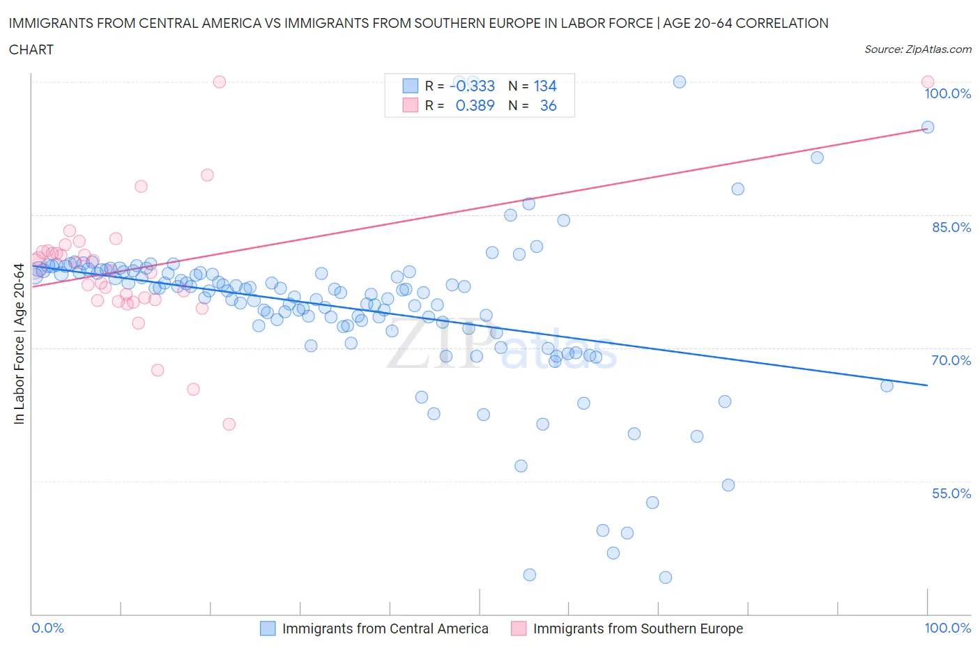 Immigrants from Central America vs Immigrants from Southern Europe In Labor Force | Age 20-64