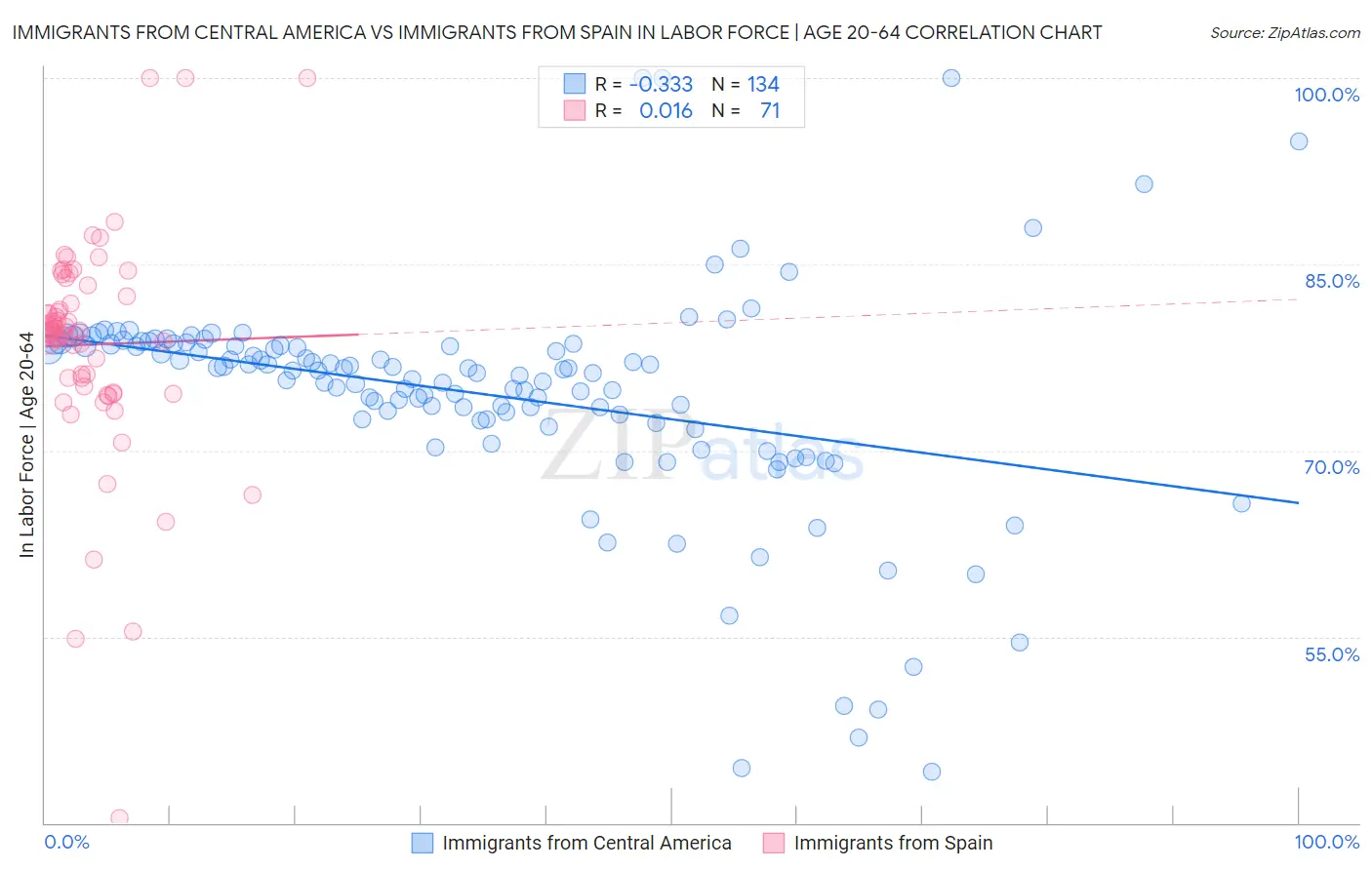 Immigrants from Central America vs Immigrants from Spain In Labor Force | Age 20-64