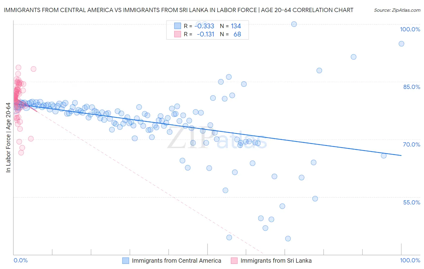 Immigrants from Central America vs Immigrants from Sri Lanka In Labor Force | Age 20-64