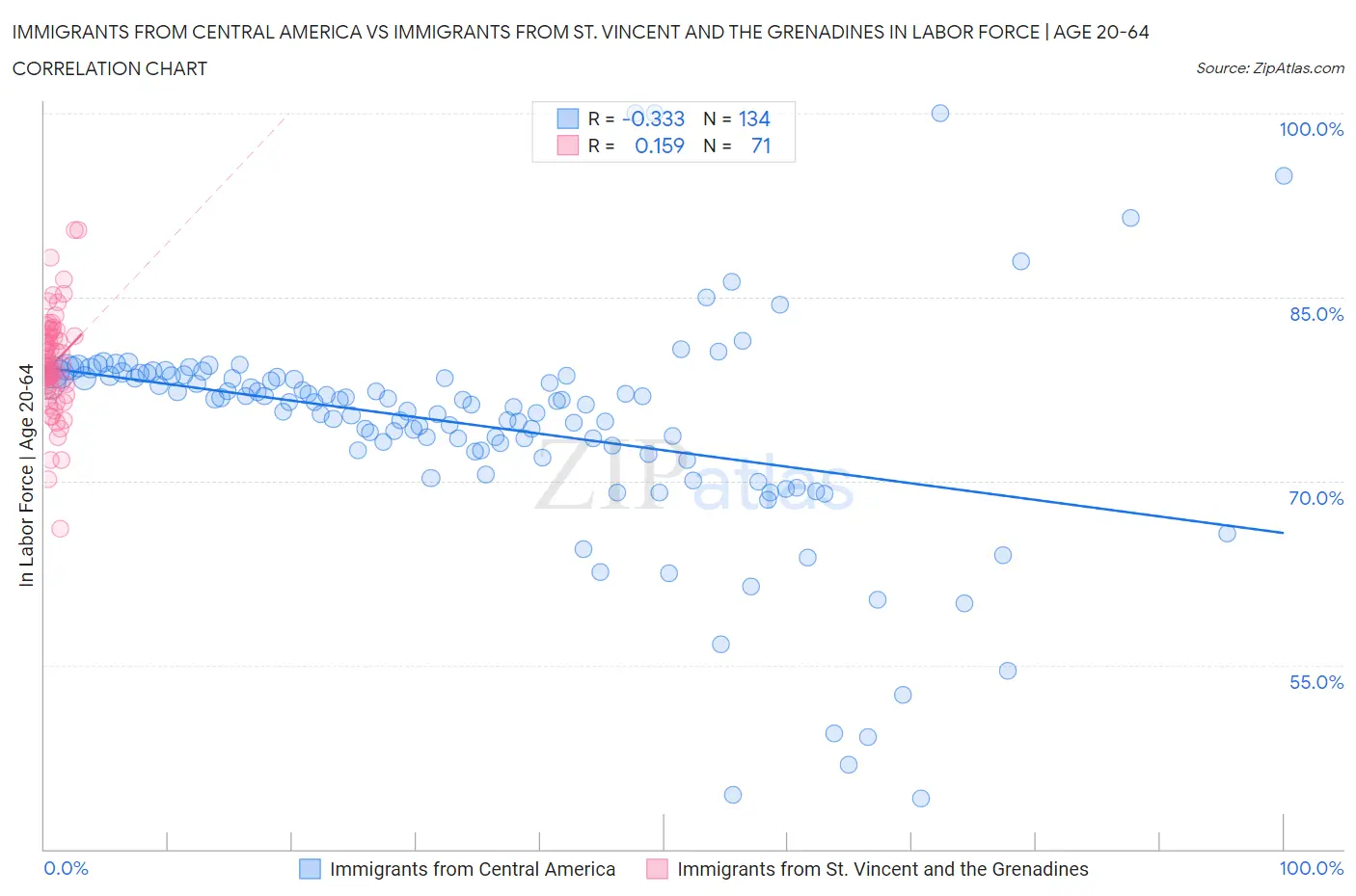 Immigrants from Central America vs Immigrants from St. Vincent and the Grenadines In Labor Force | Age 20-64