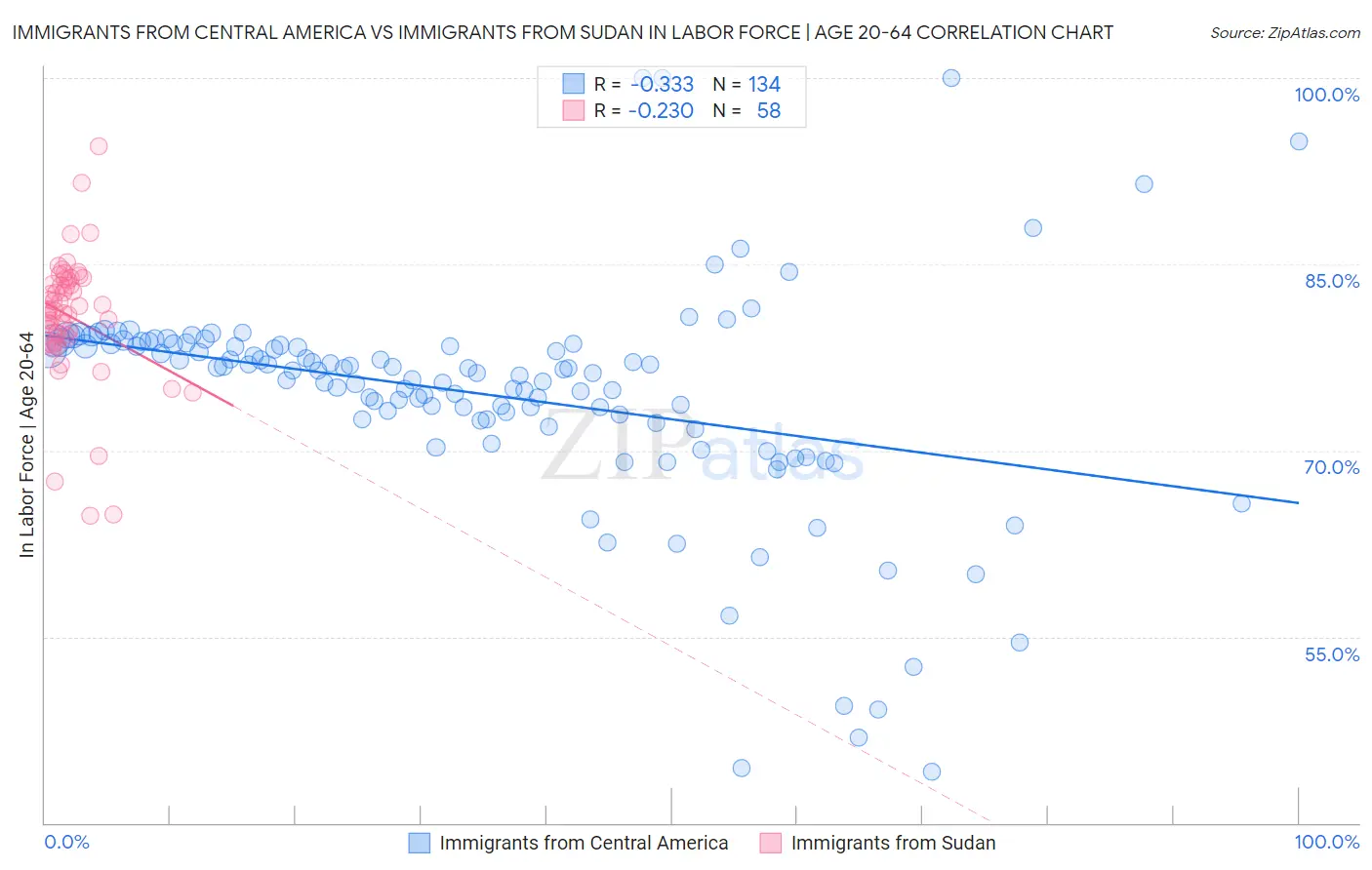 Immigrants from Central America vs Immigrants from Sudan In Labor Force | Age 20-64