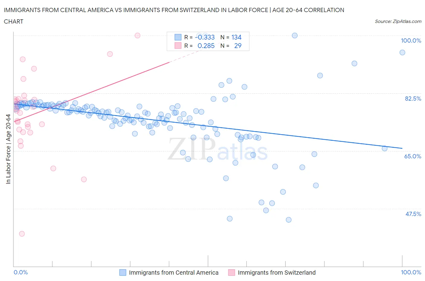 Immigrants from Central America vs Immigrants from Switzerland In Labor Force | Age 20-64