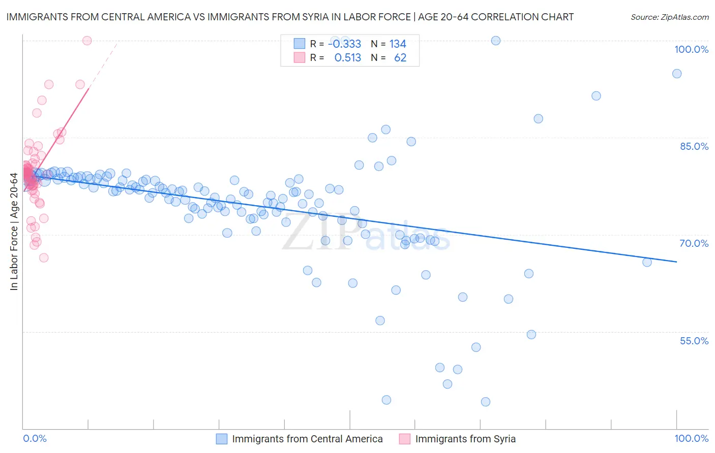 Immigrants from Central America vs Immigrants from Syria In Labor Force | Age 20-64