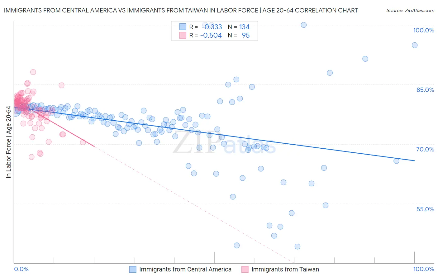 Immigrants from Central America vs Immigrants from Taiwan In Labor Force | Age 20-64