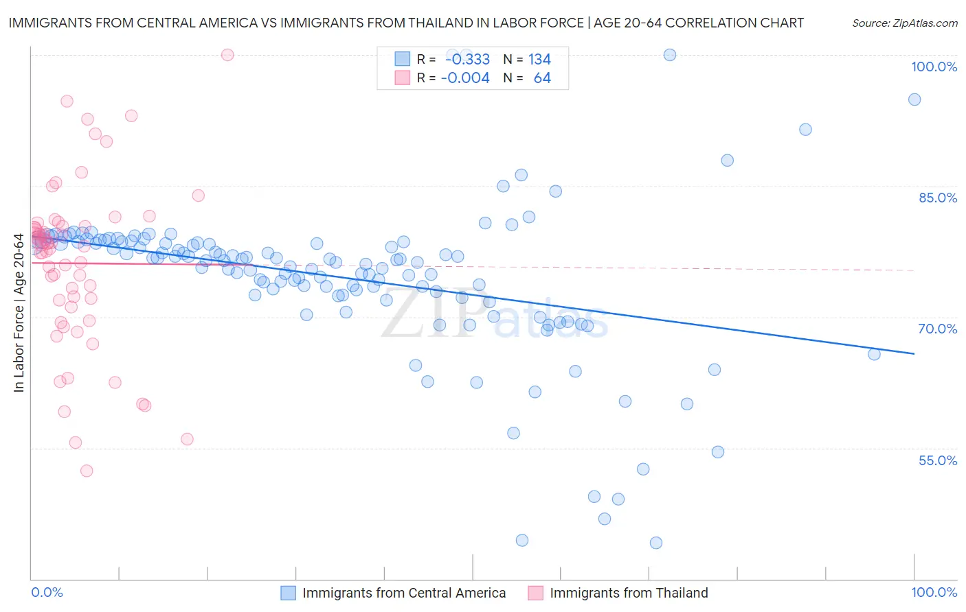 Immigrants from Central America vs Immigrants from Thailand In Labor Force | Age 20-64