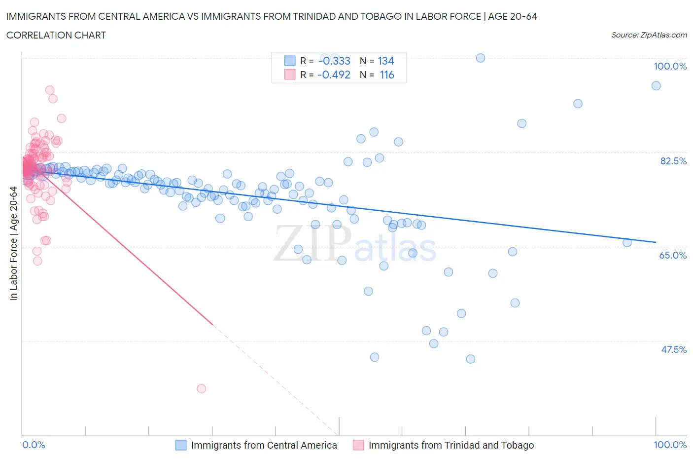 Immigrants from Central America vs Immigrants from Trinidad and Tobago In Labor Force | Age 20-64