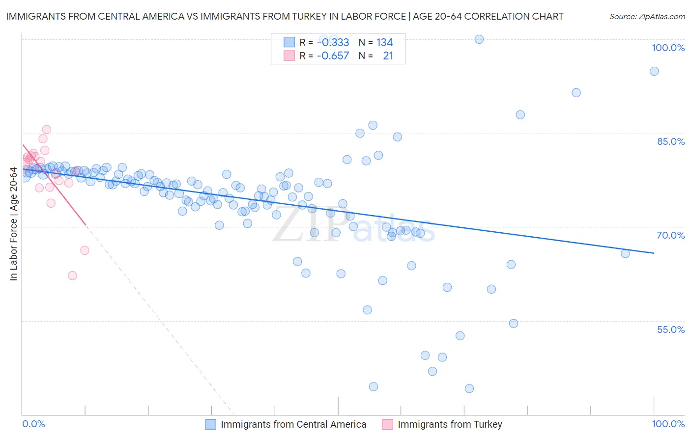 Immigrants from Central America vs Immigrants from Turkey In Labor Force | Age 20-64
