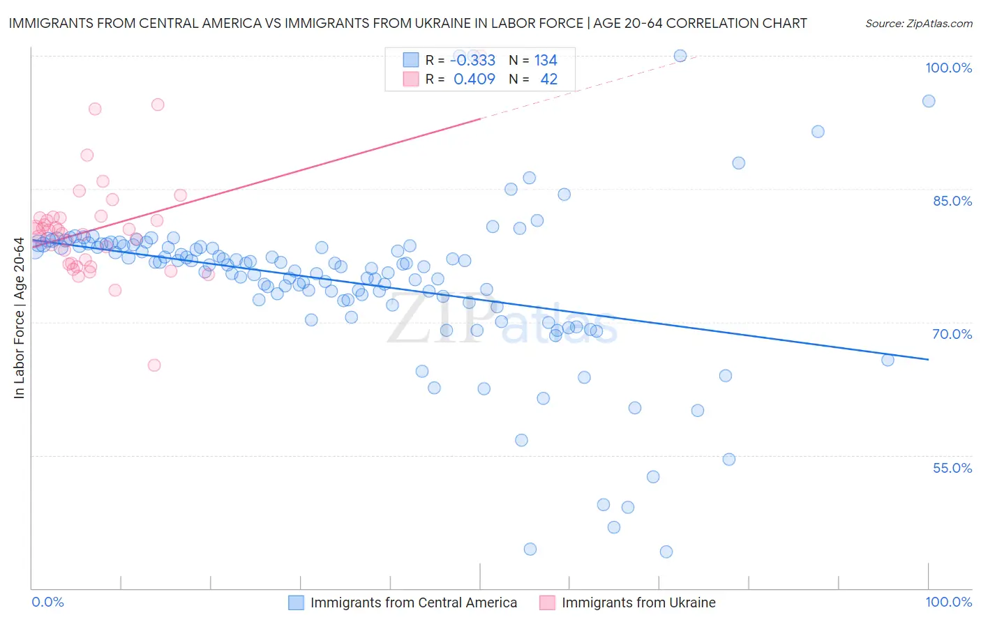 Immigrants from Central America vs Immigrants from Ukraine In Labor Force | Age 20-64