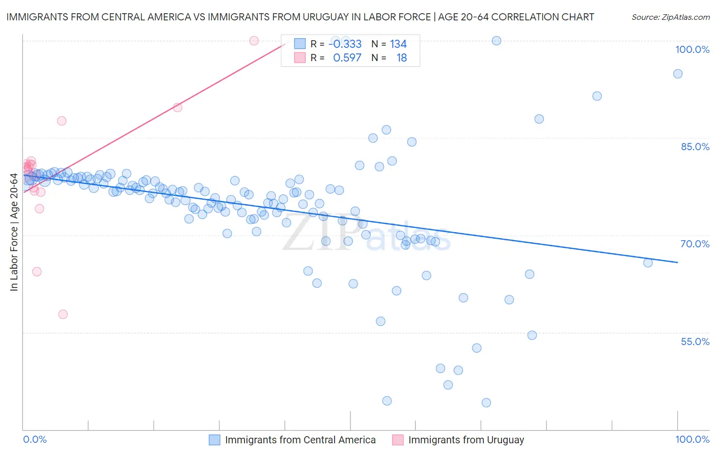 Immigrants from Central America vs Immigrants from Uruguay In Labor Force | Age 20-64