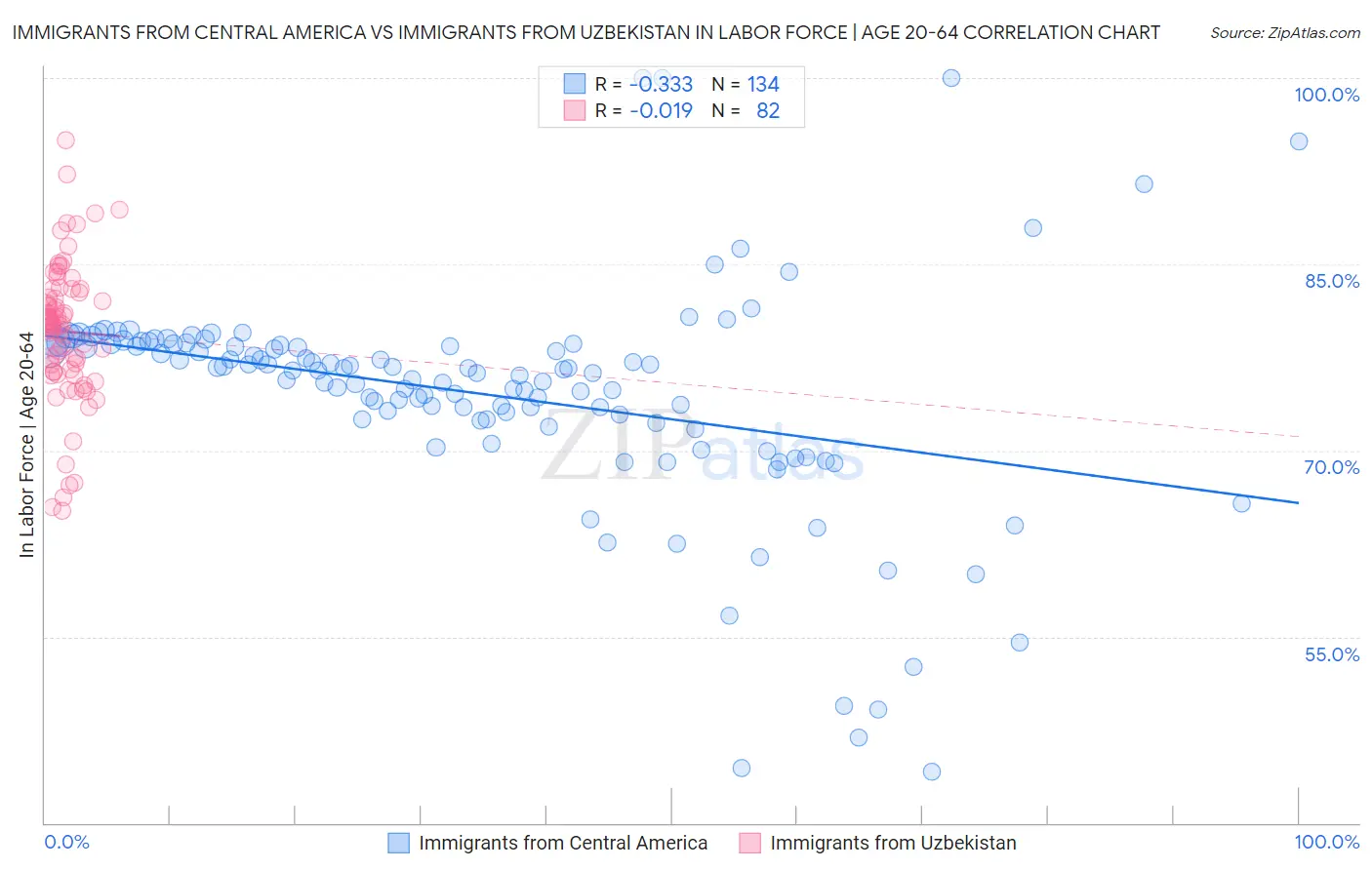 Immigrants from Central America vs Immigrants from Uzbekistan In Labor Force | Age 20-64