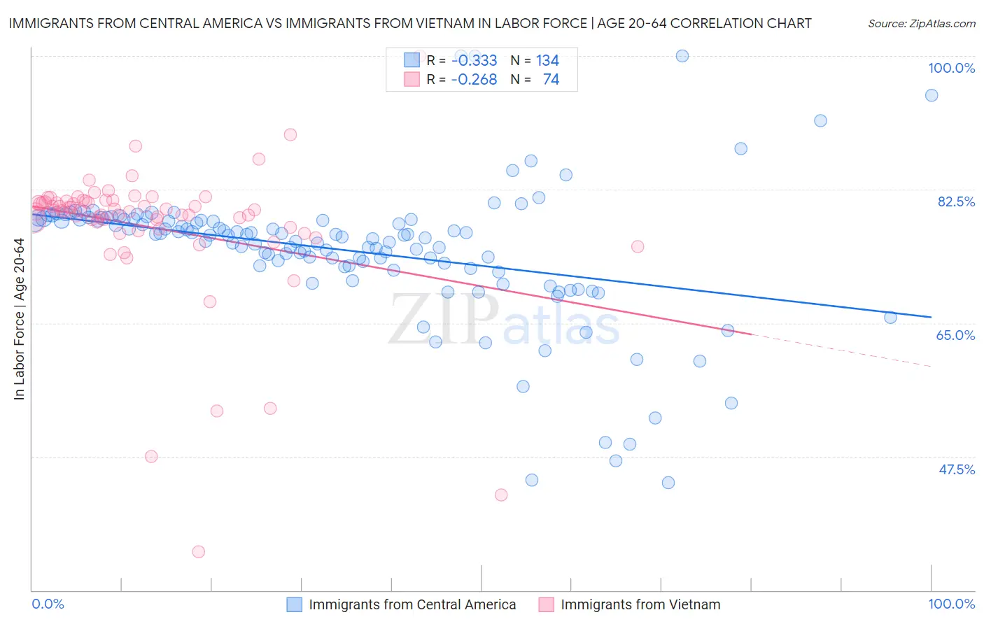 Immigrants from Central America vs Immigrants from Vietnam In Labor Force | Age 20-64
