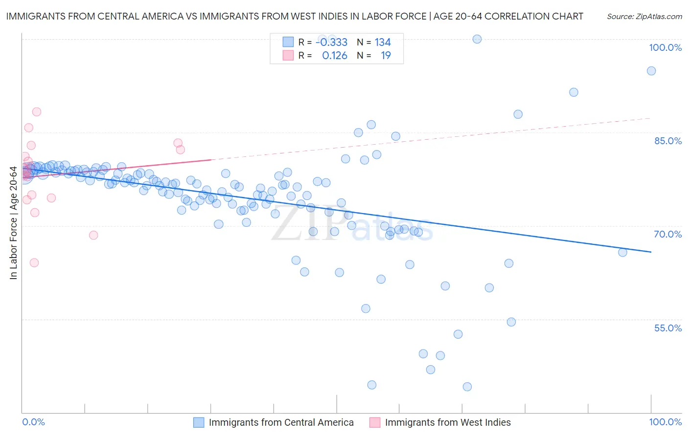 Immigrants from Central America vs Immigrants from West Indies In Labor Force | Age 20-64