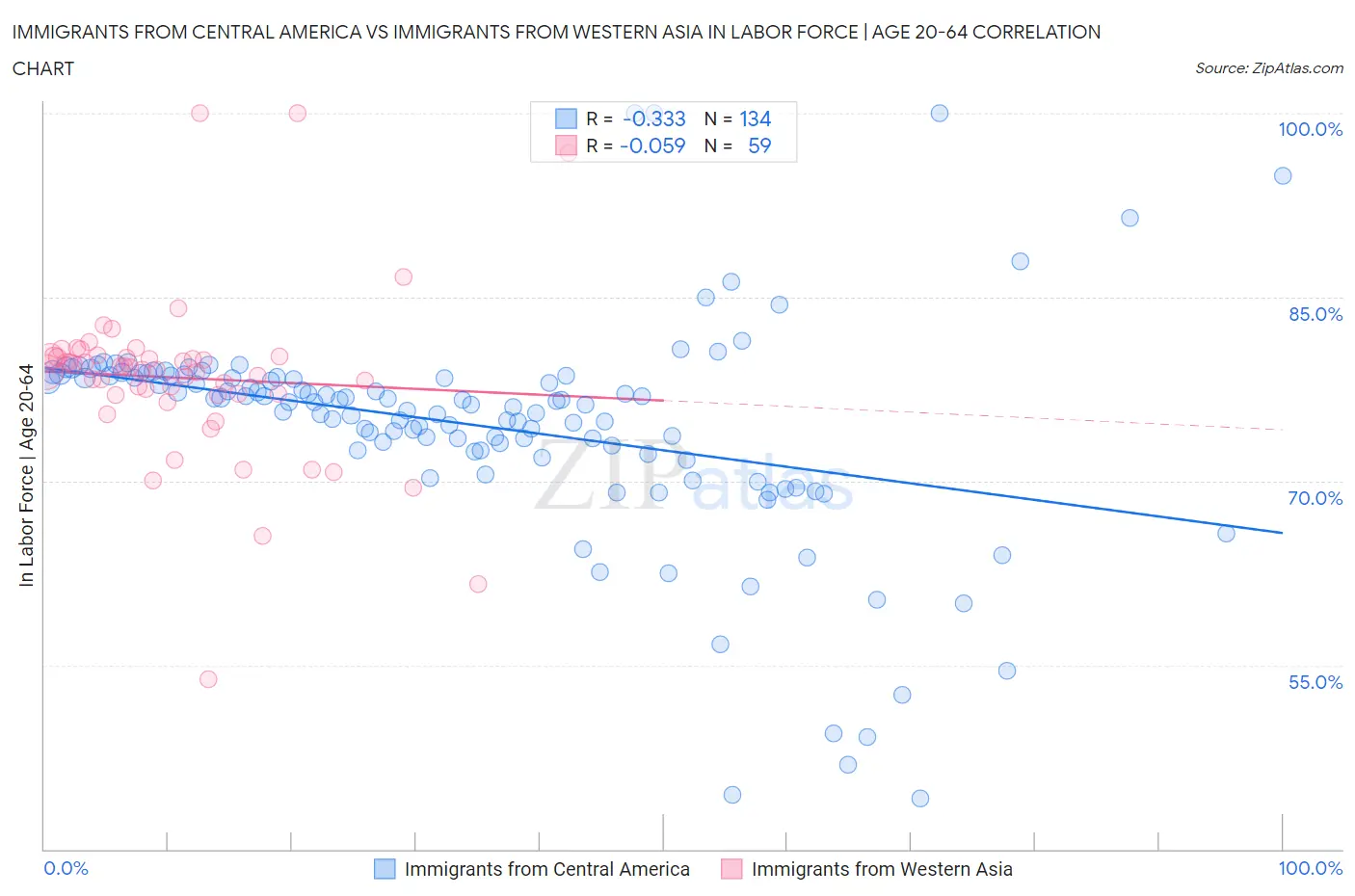 Immigrants from Central America vs Immigrants from Western Asia In Labor Force | Age 20-64