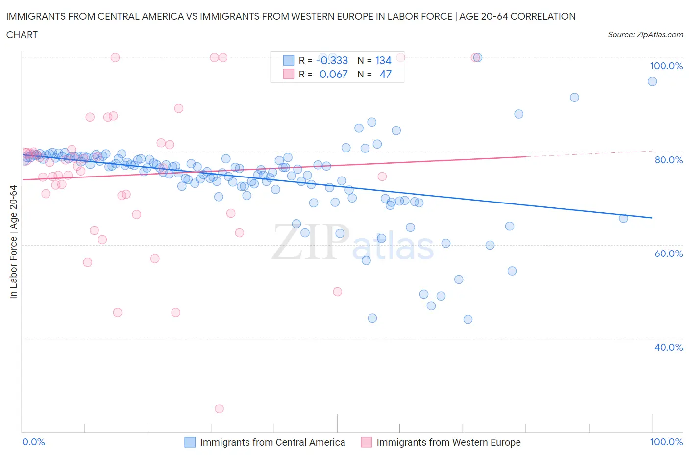 Immigrants from Central America vs Immigrants from Western Europe In Labor Force | Age 20-64
