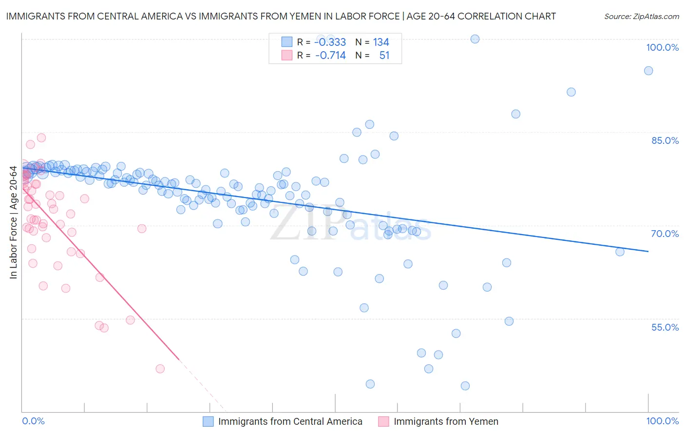 Immigrants from Central America vs Immigrants from Yemen In Labor Force | Age 20-64