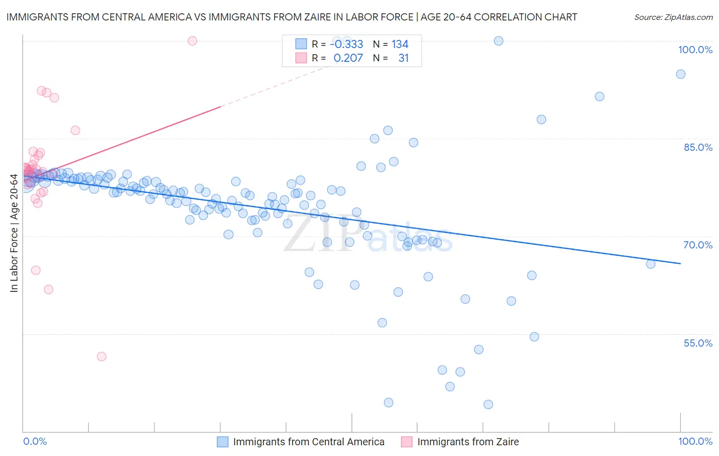 Immigrants from Central America vs Immigrants from Zaire In Labor Force | Age 20-64