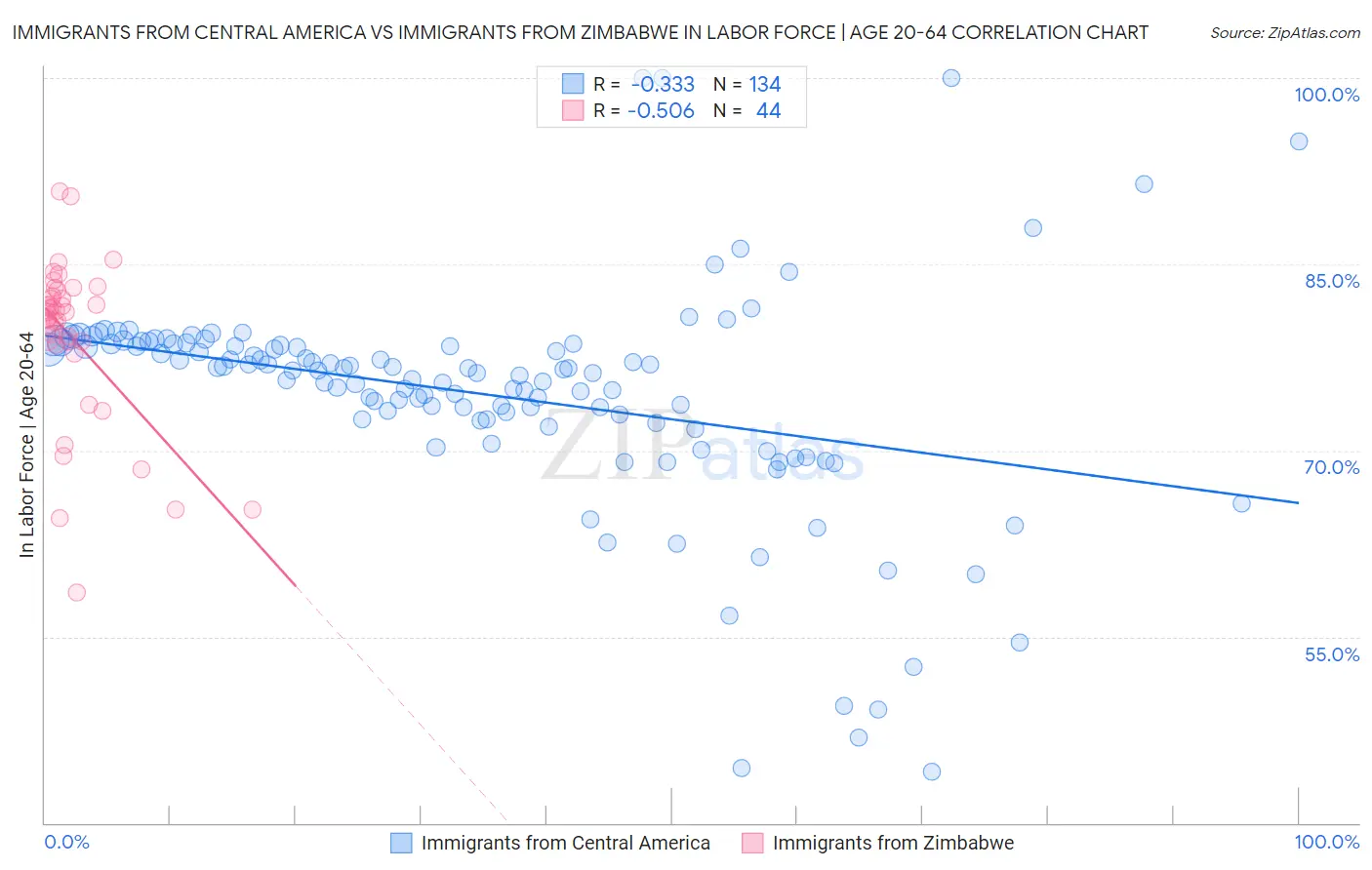 Immigrants from Central America vs Immigrants from Zimbabwe In Labor Force | Age 20-64