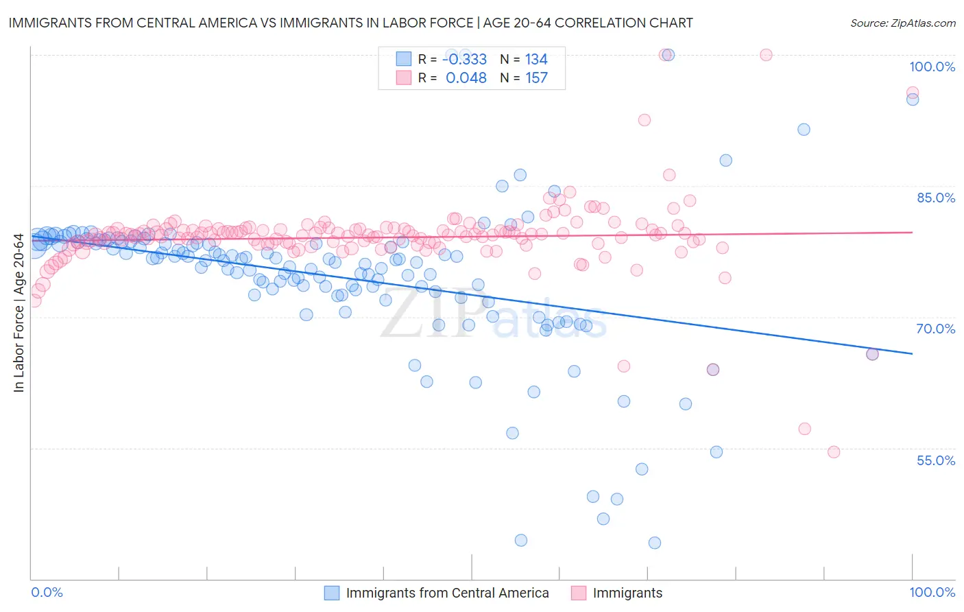 Immigrants from Central America vs Immigrants In Labor Force | Age 20-64