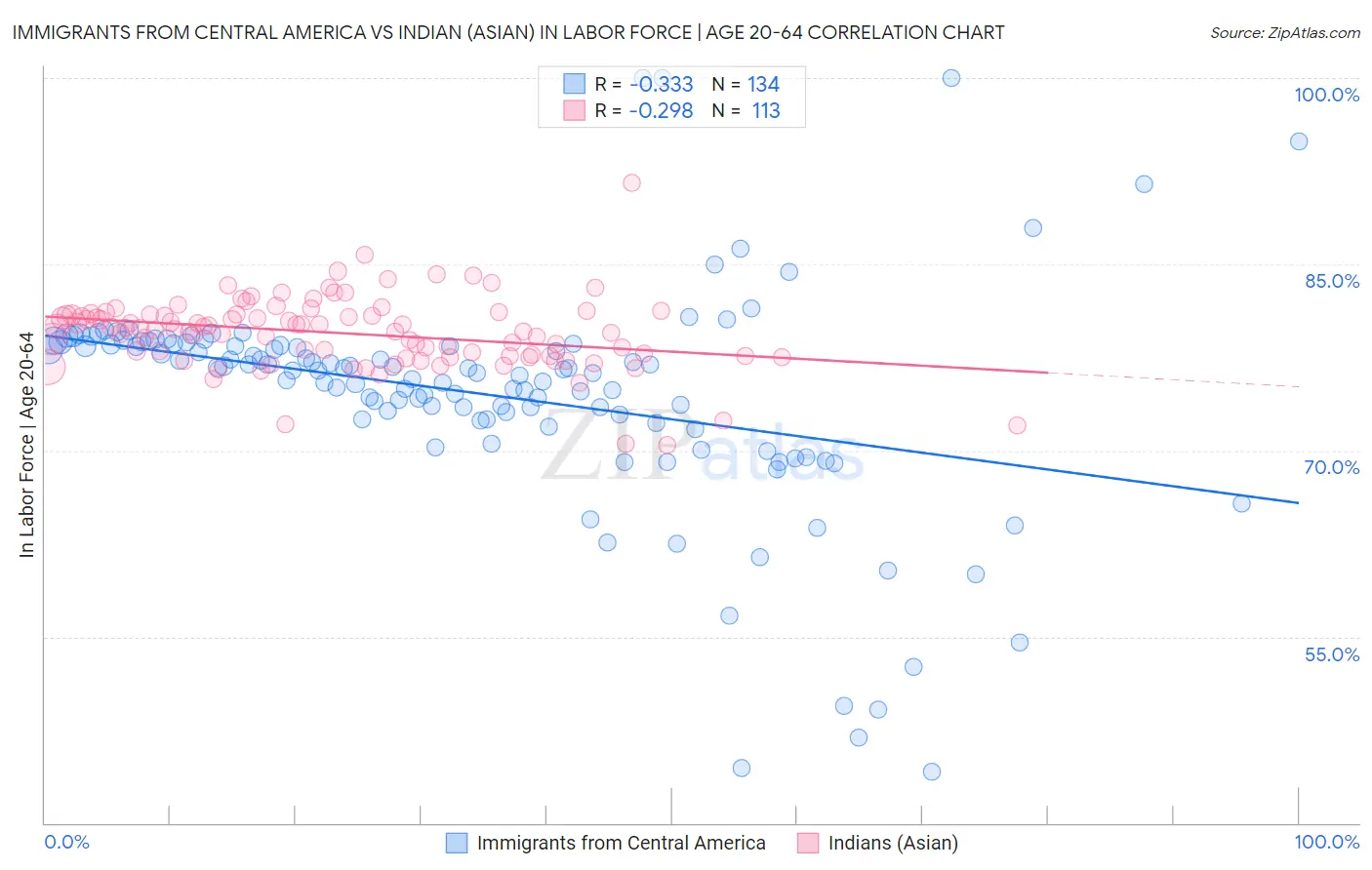 Immigrants from Central America vs Indian (Asian) In Labor Force | Age 20-64